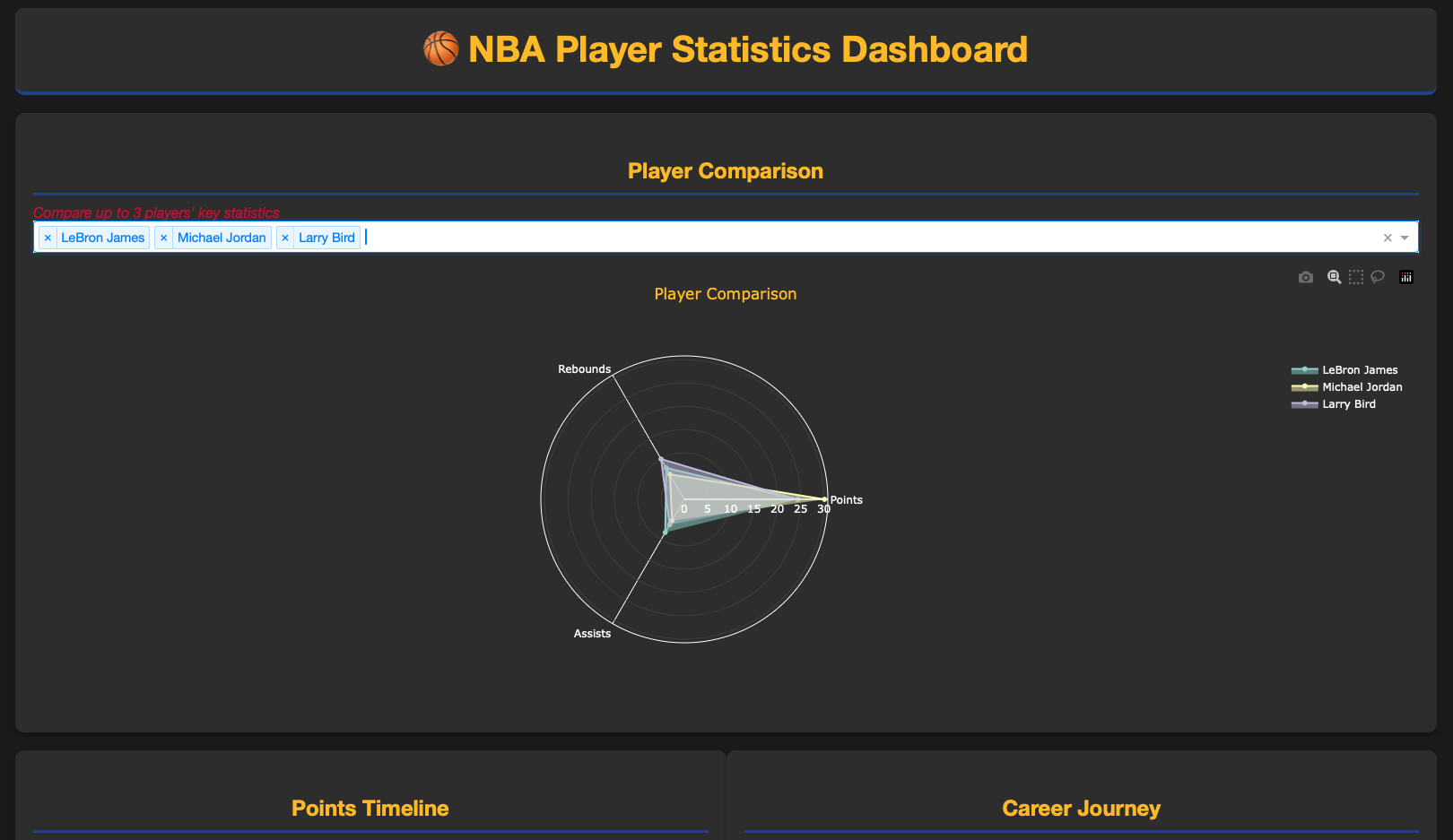 NBA Player Statistics Dashboard