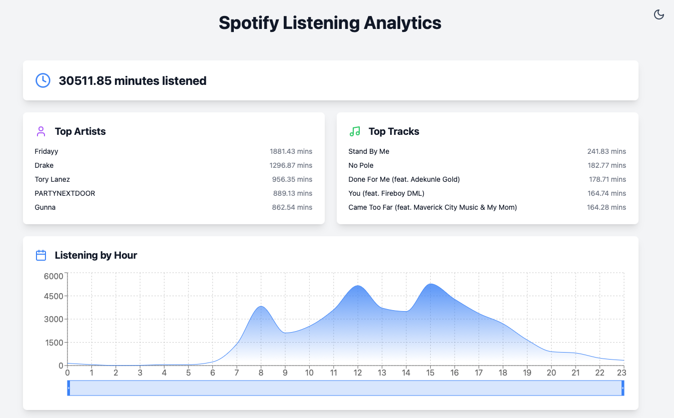 Spotify by the Numbers