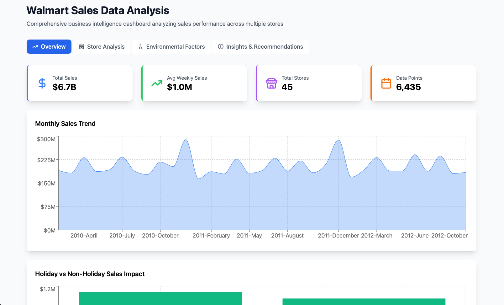 Walmart Sales Analysis